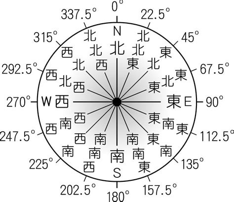 方位圖|方位角